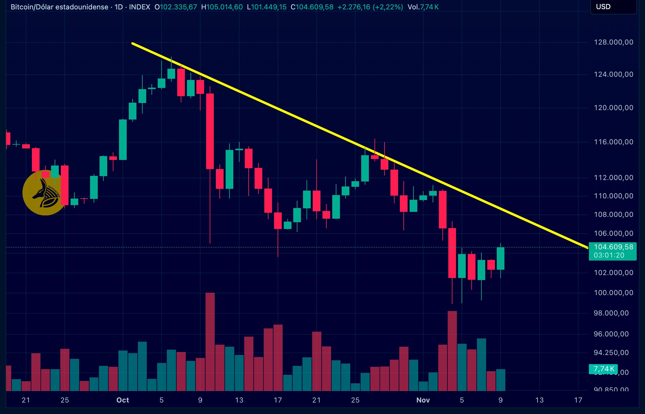 Análisis del precio de Bitcoin (BTC). Fuente: X/@SantinoCripto