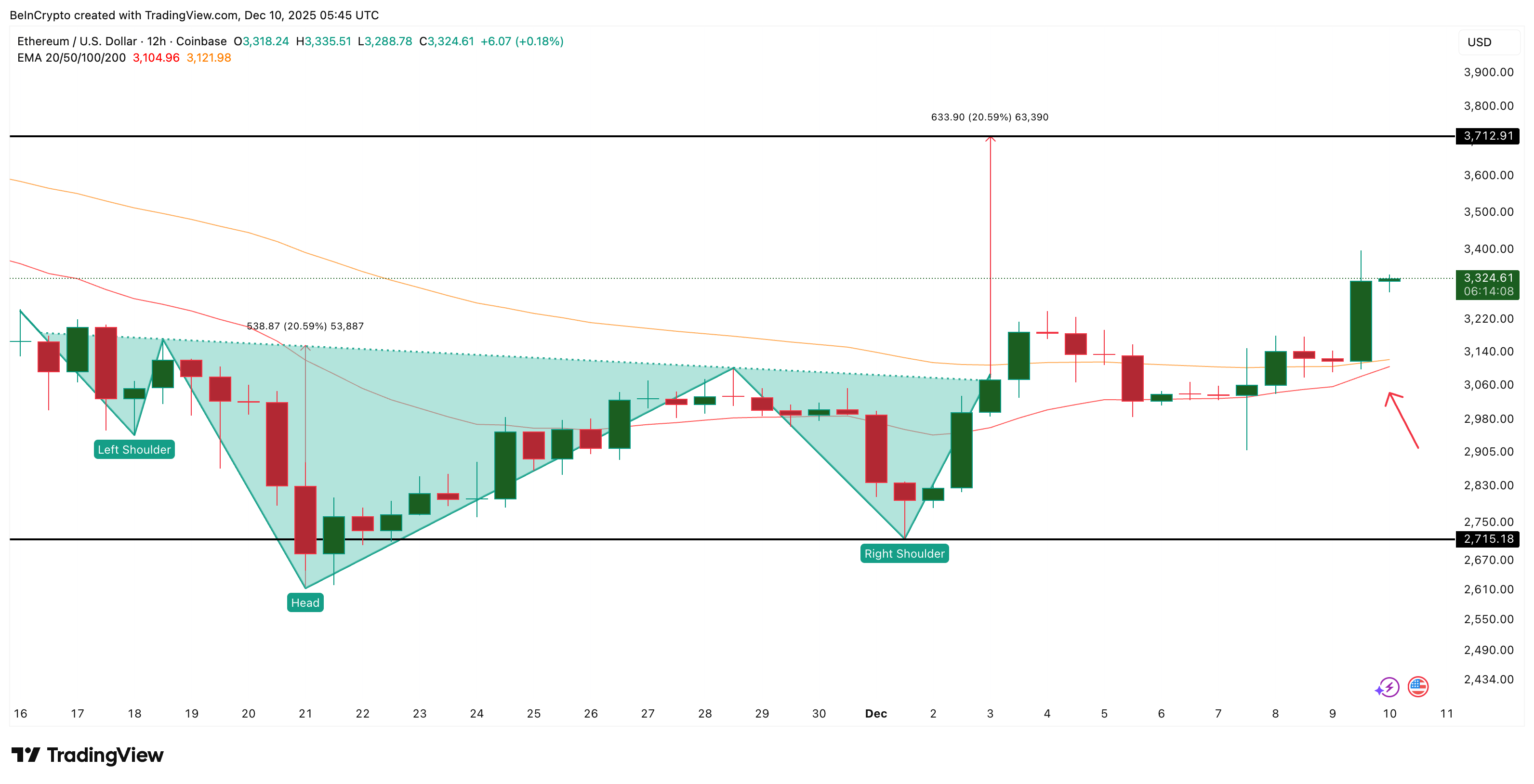 Bullish Pattern With Looming Crossover
