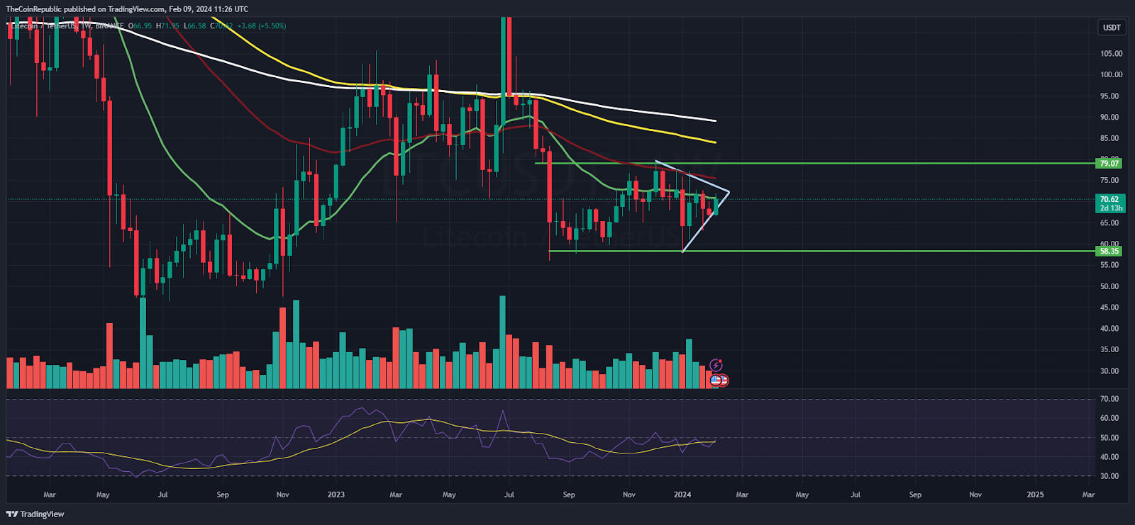 LTC Price Analysis: Is Litecoin Preparing for a Bounce Above $75?