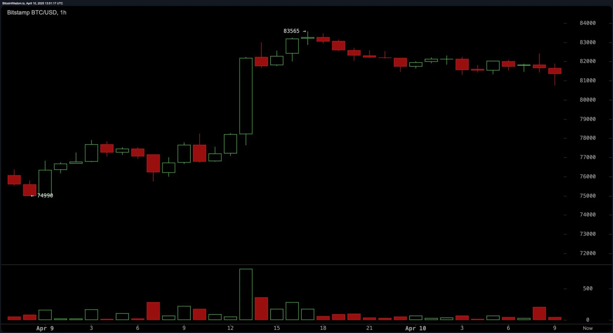 bitstamp_btc_usd-thu_10_apr_09_51_16-2048x1113