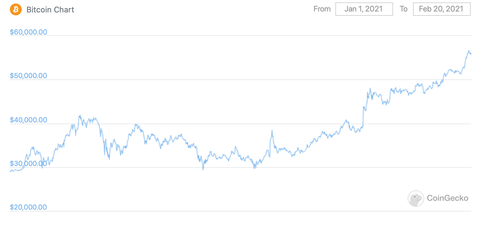 Цена эфириума классик в рублях сегодня. Диаграмма биткоина за 3 года. Эфириум график. График биткоина за месяц. График эфириума 2021.