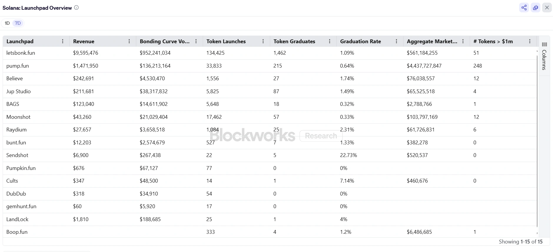 Letsbonk compounds Pump.fun's July decline, claiming 55% of Solana launchpad revenue