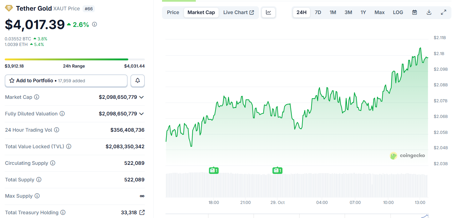 Rendimiento del precio del oro Tether