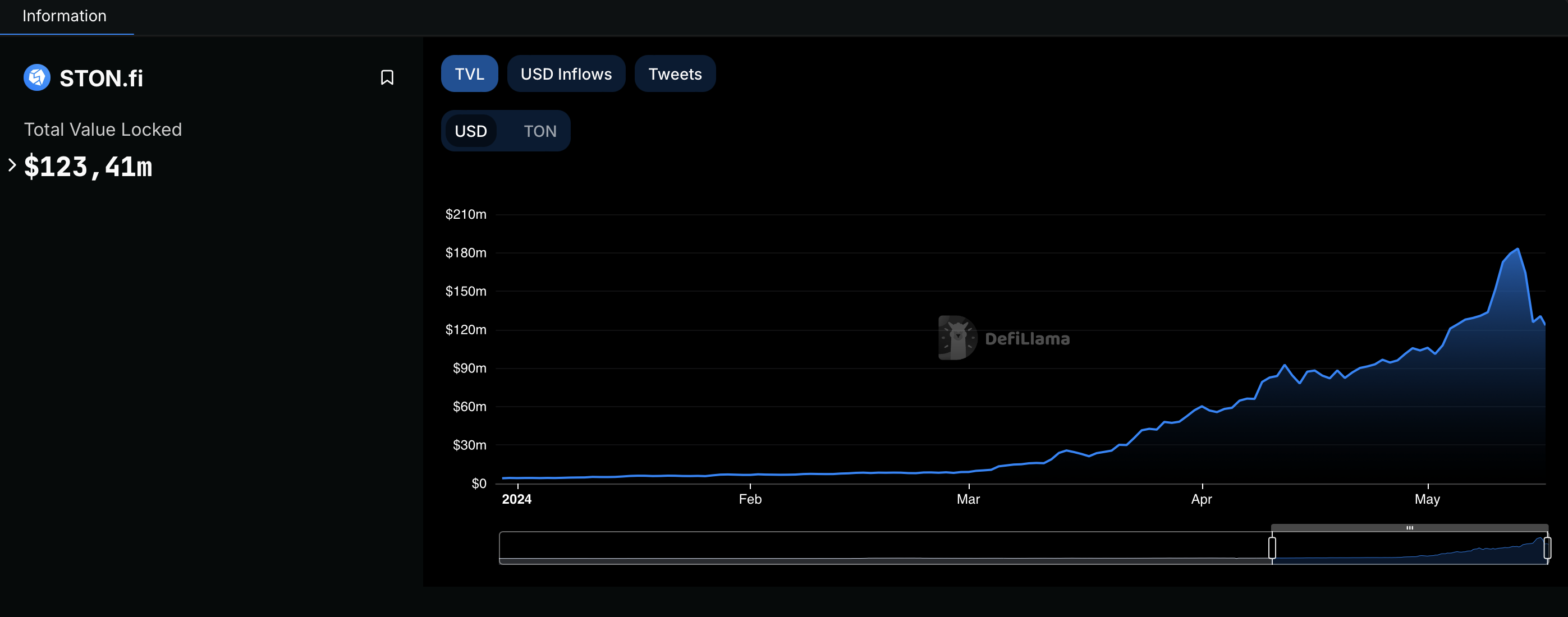 CoinFund вложился STON.fi — DEX в экосистеме TON