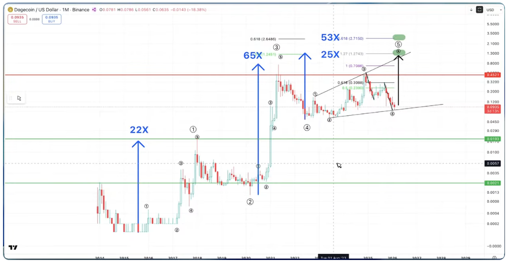 Dogecoin (<span class=