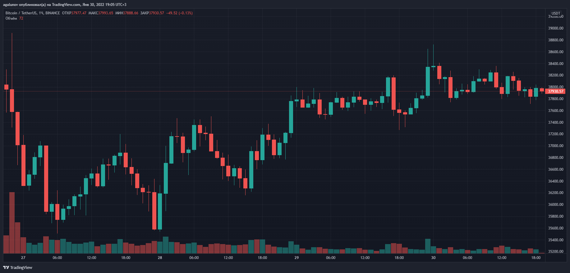 Bitcoin exchange space. Графики трейдинга криптовалют. График криптовалюты. График биткоина трейдинг. Линейный график криптовалюты.