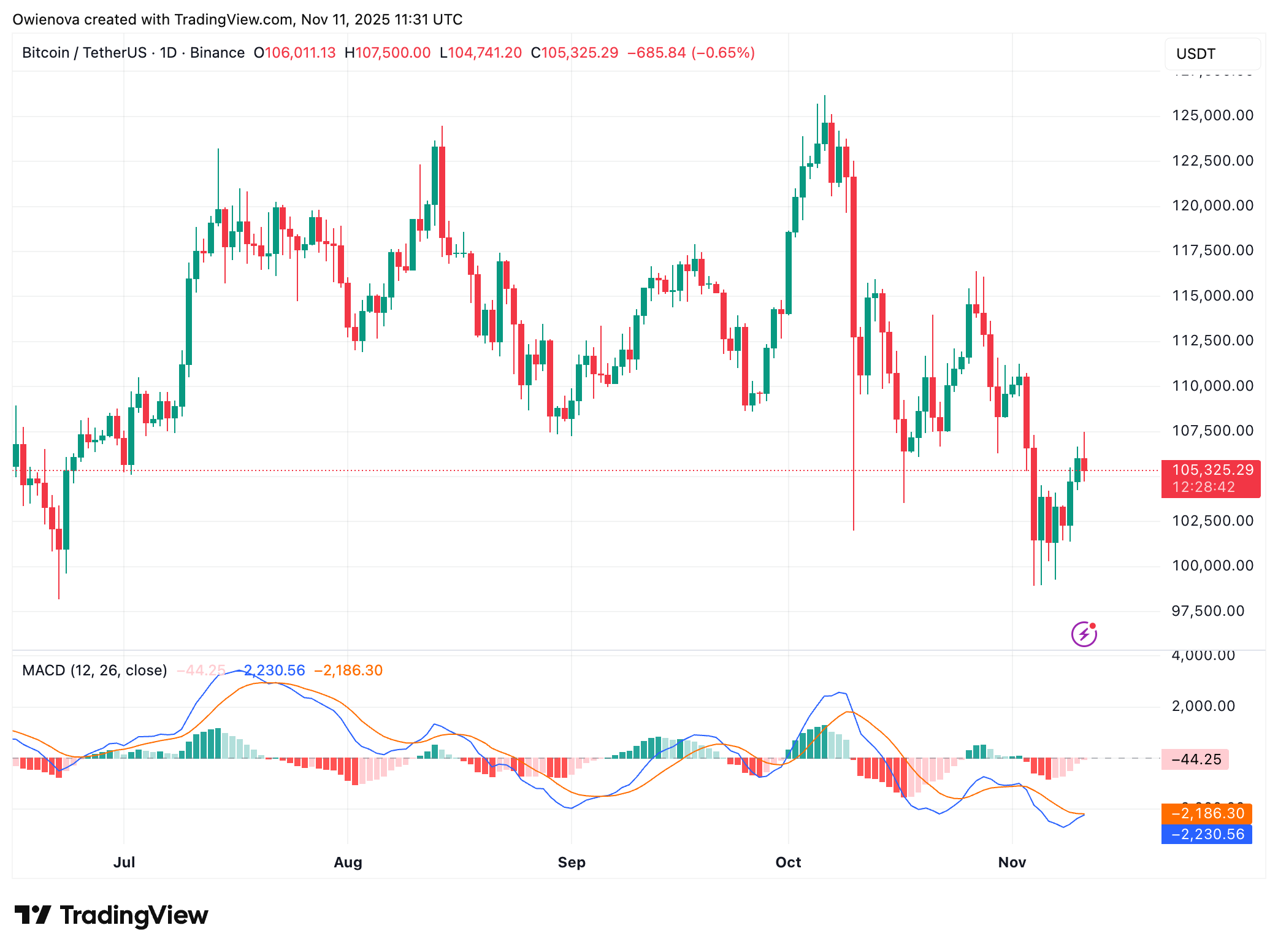 BINANCE:BTCUSDT Chart Image by Owienova