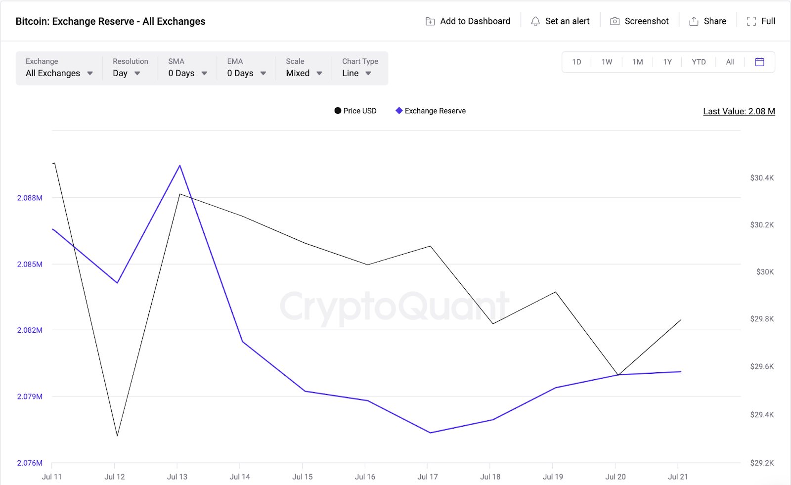 Exchange reserve. Курс биткоина. Курс криптовалюты.