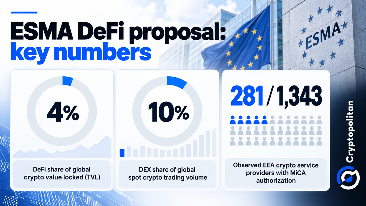 ESMA предлагает регулировать точки доступа к DeFi в рамках MiCA ESMA предлагает регулировать точки доступа к DeFi в рамках MiCA
