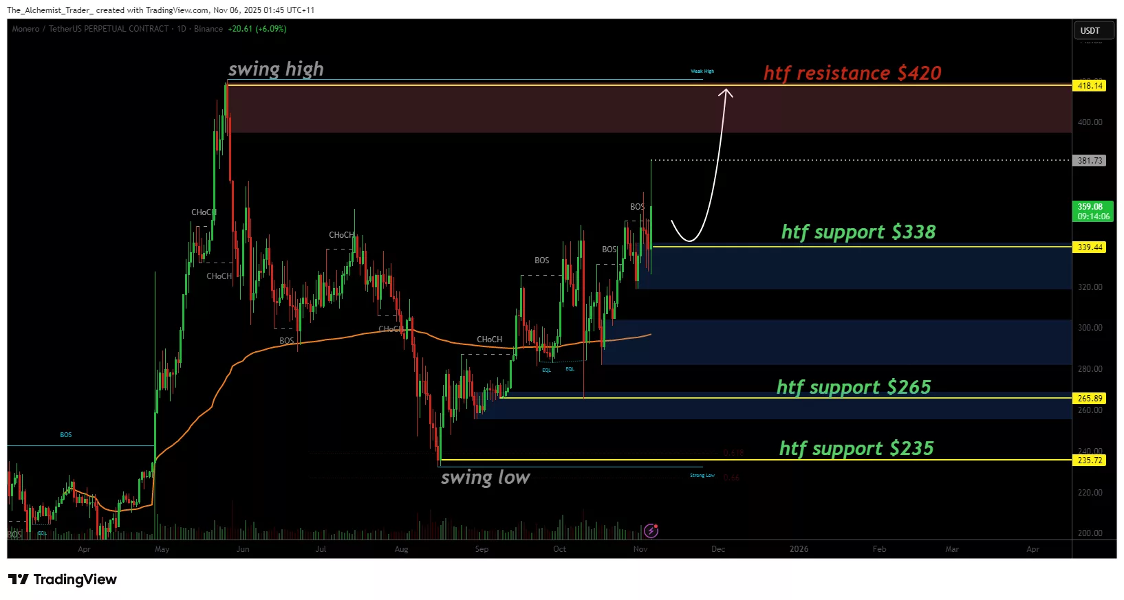 Monero price surges toward $420 yearly high as uptrend extends - 1