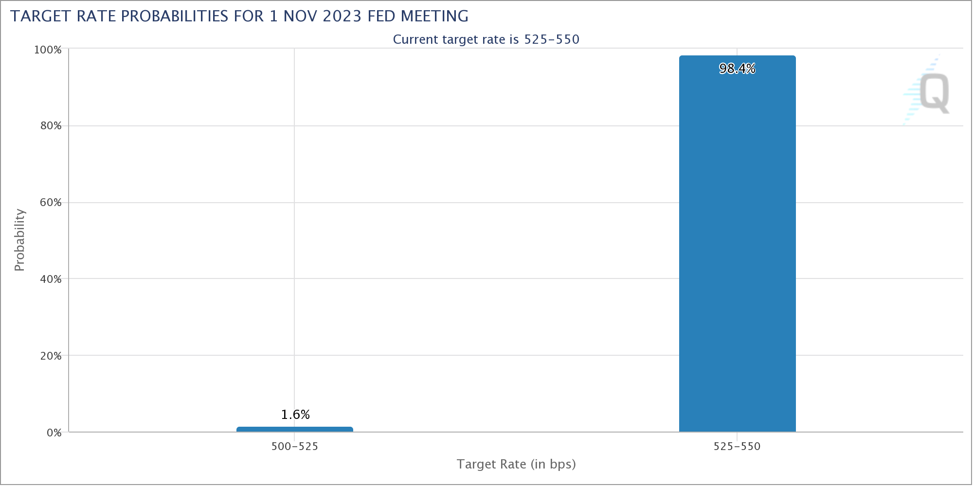 CME Group FedWatch Tool 