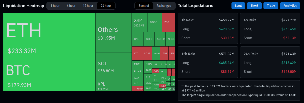 Liquidation heatmap and total liquidations in the last 24 hours of October 10, 2025 | Coinglass