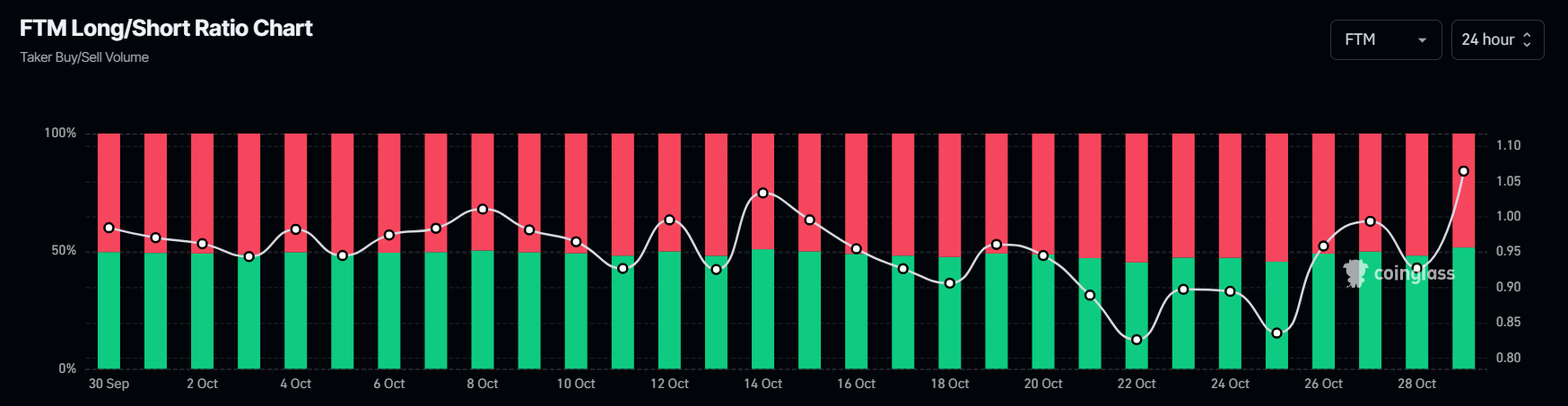 FTM long-to-short chart. Source: Coinglass