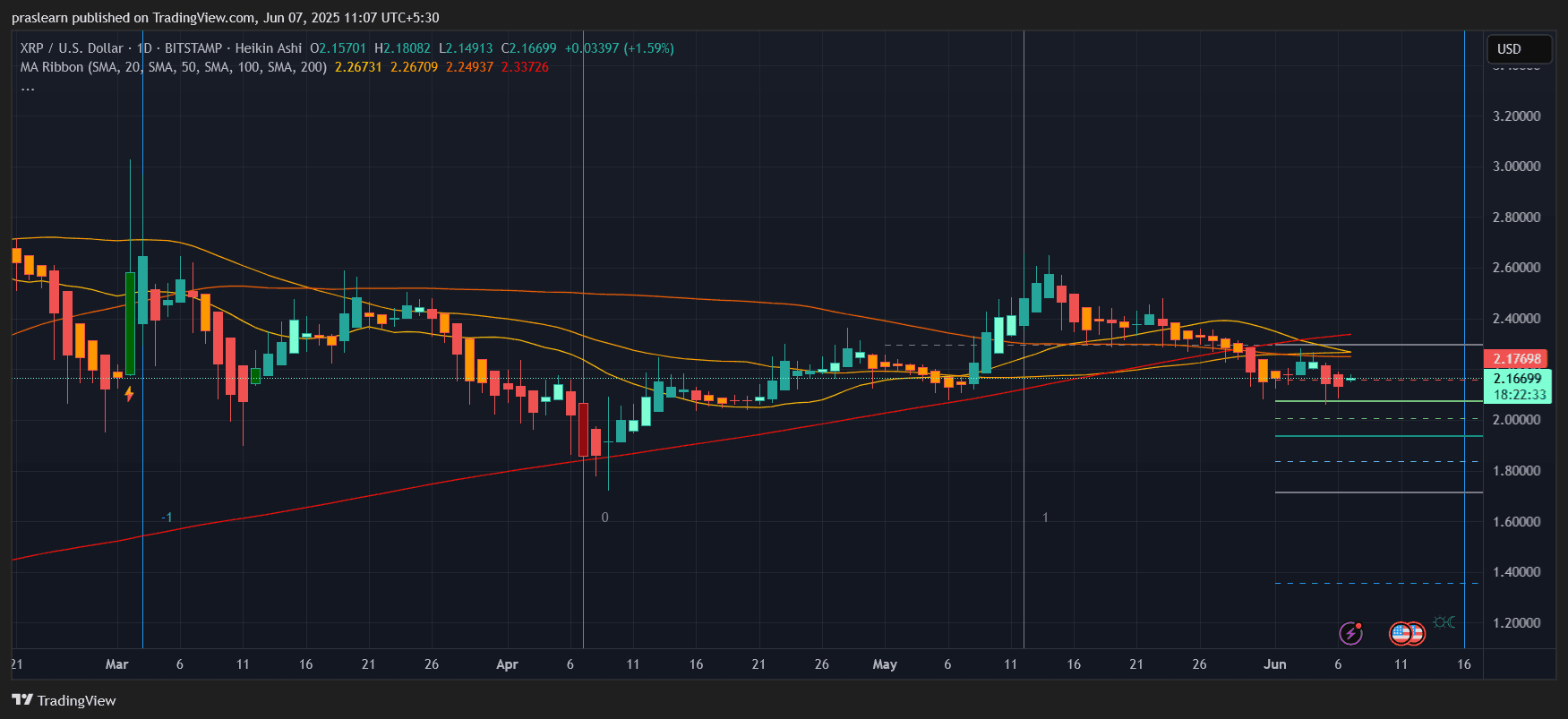 Weekend Crypto Trading