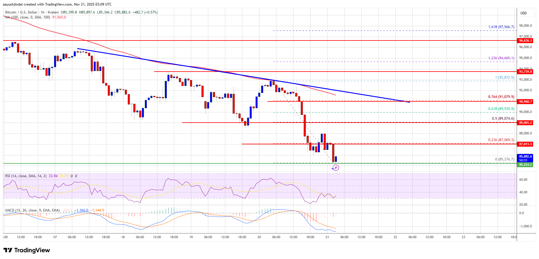 Цена биткойнов упала ниже 90 тысяч долларов, что вызвало новые опасения по поводу еще большей слабости