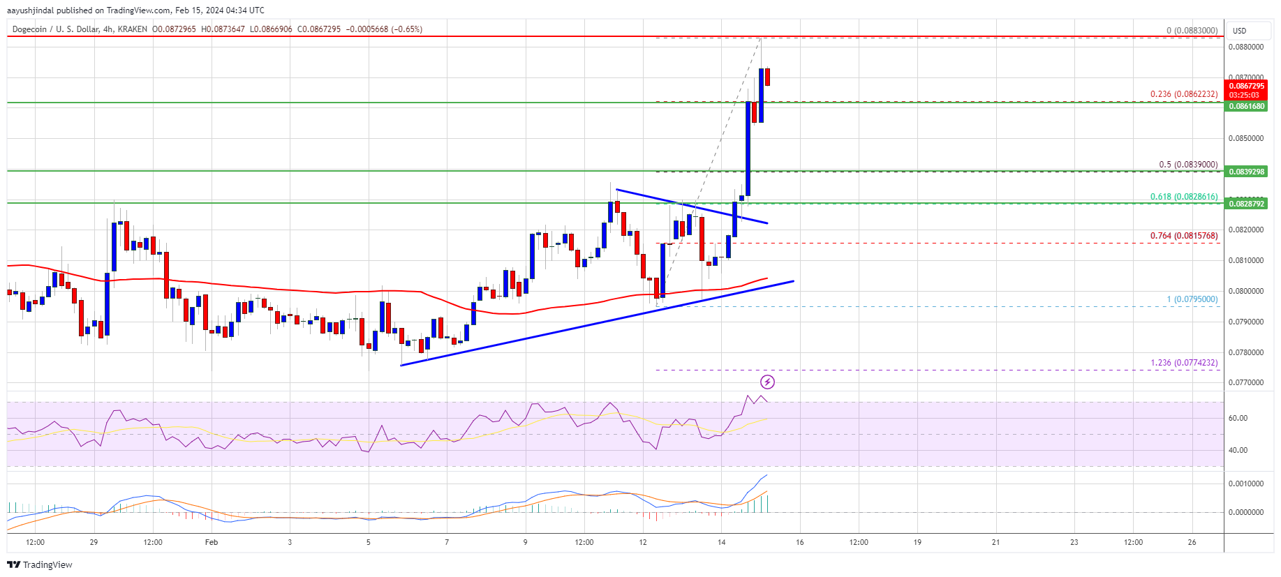 Prediksi Harga Dogecoin – Pompa DOGE Ke $0.12 Tampaknya Sudah Dekat