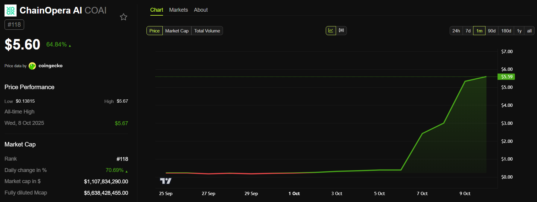 Динамика цены COAI