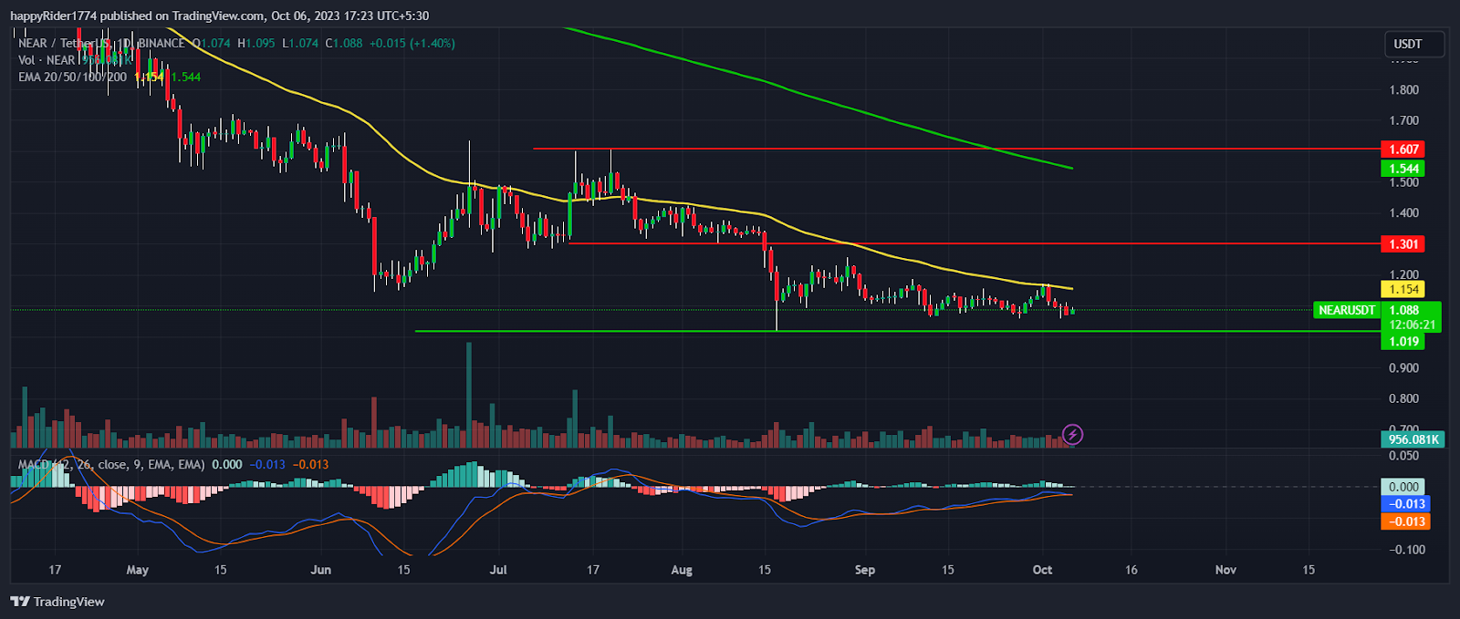 NEAR Price Prediction: Will NEAR Protocol Price Take U-Turn?