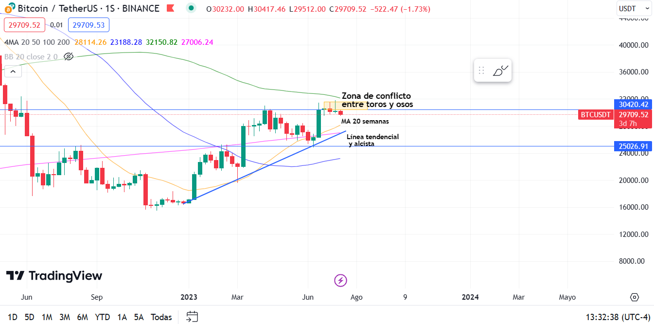 Una señal alcista que muestra el gráfico de BTC está siendo respetada por  el precio