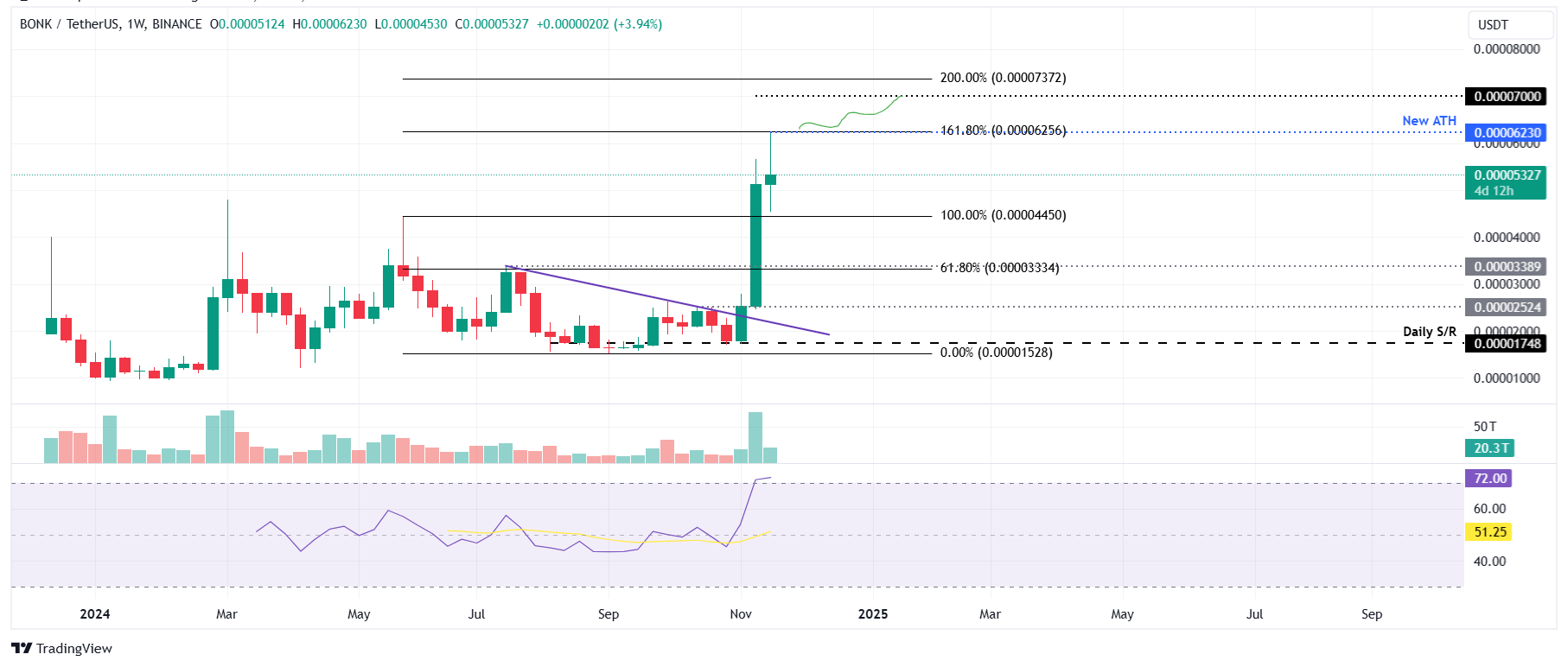 Gráfico semanal BONK/USDT