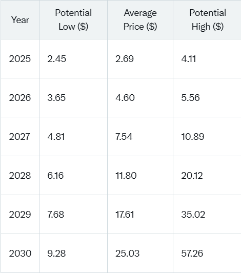 XRP может варьироваться от 2,45 до 100 долларов с 2025 по 2030 год 1 2a9b1a08df2d3a9dfc445d7b93e3ddaca73b3b7e