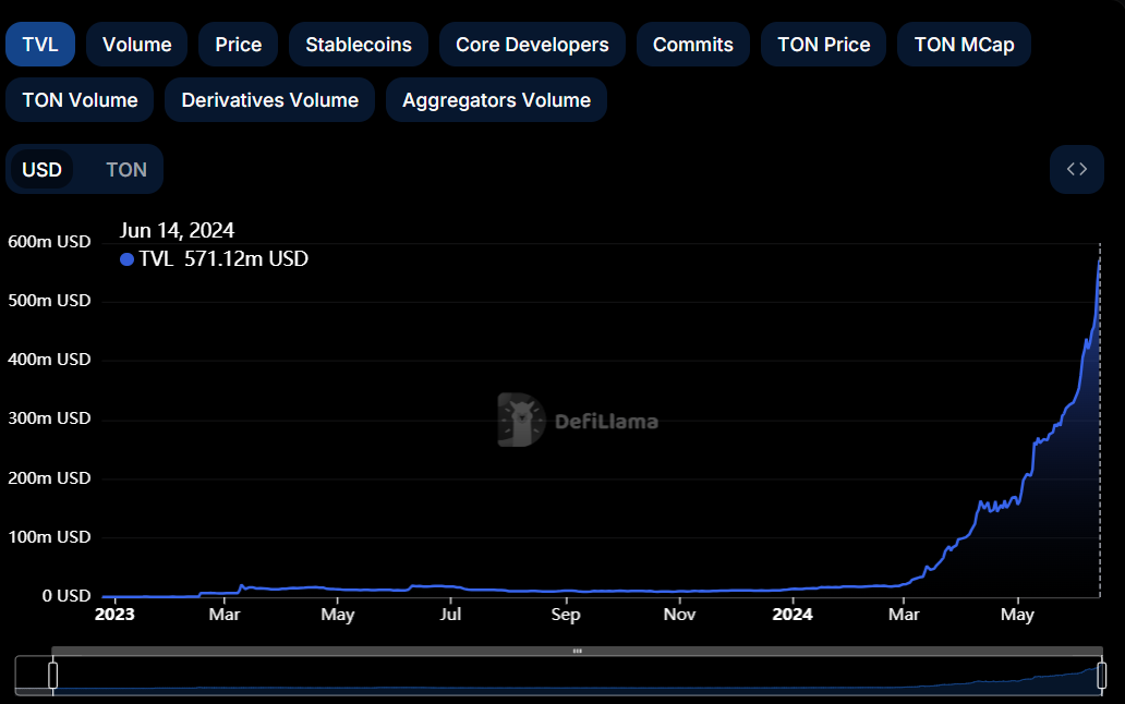 TON TVL chart