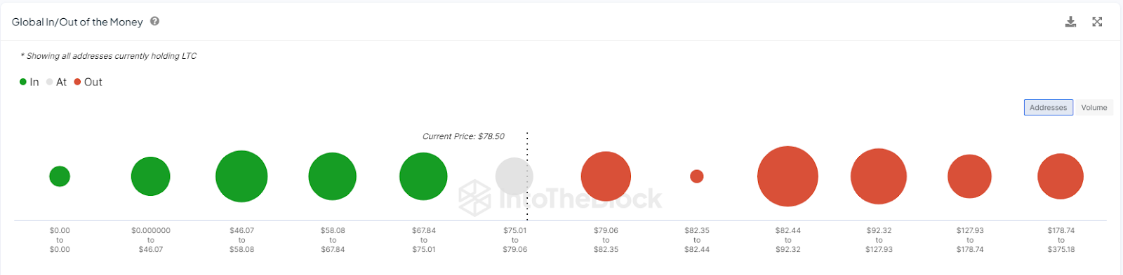 Litecoin (LTC) Menembus Zona EMA 200 Hari Bisakah LTC Menarik Ke $50?