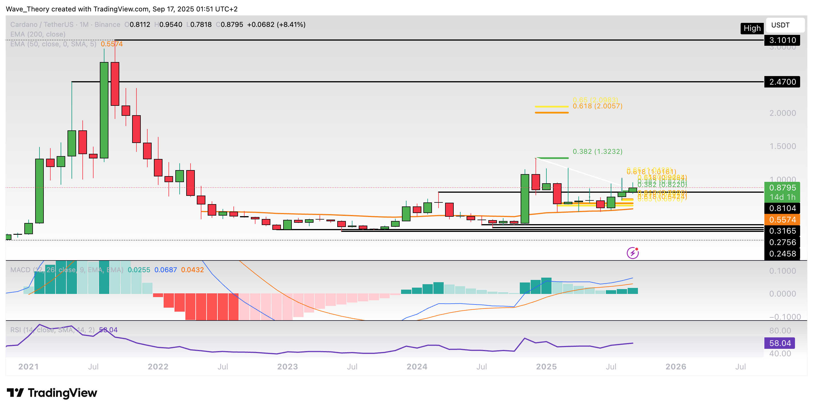 Cardano Preis Chart Tradingview