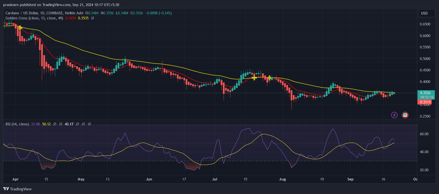 Cardano Price Prediction