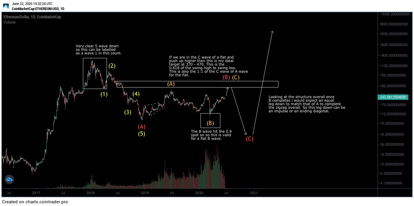 Ethereum Movement