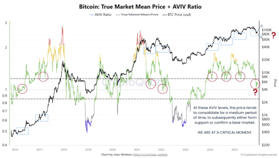 The AVIV ratio indicates mid-cycle compression
