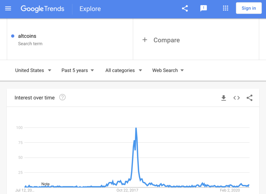 Поиск «Альткоинов» в Google растет; Сезон уже начался?