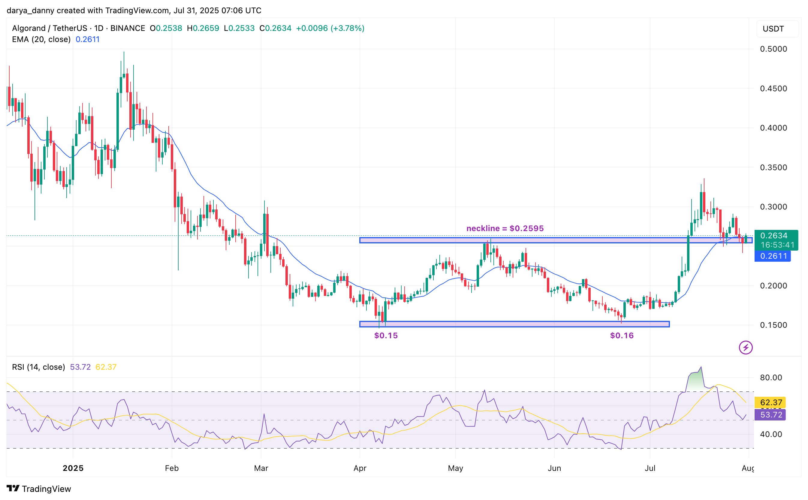 Algorand poised for 40% surge based on a bullish pattern and robust Q2 report - 1
