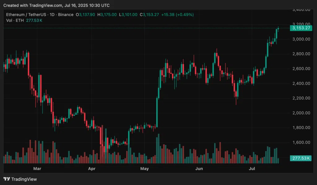 Ethereum возвращает 00 по мере роста слухов о сезоне ETH - 1