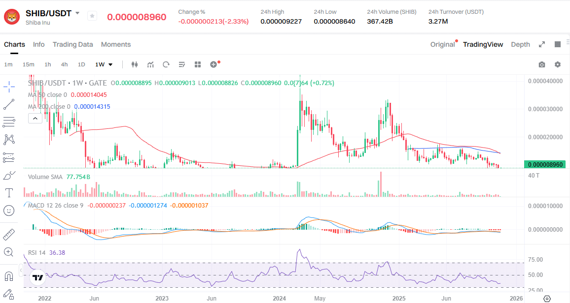 Shiba Inu MA Analysis