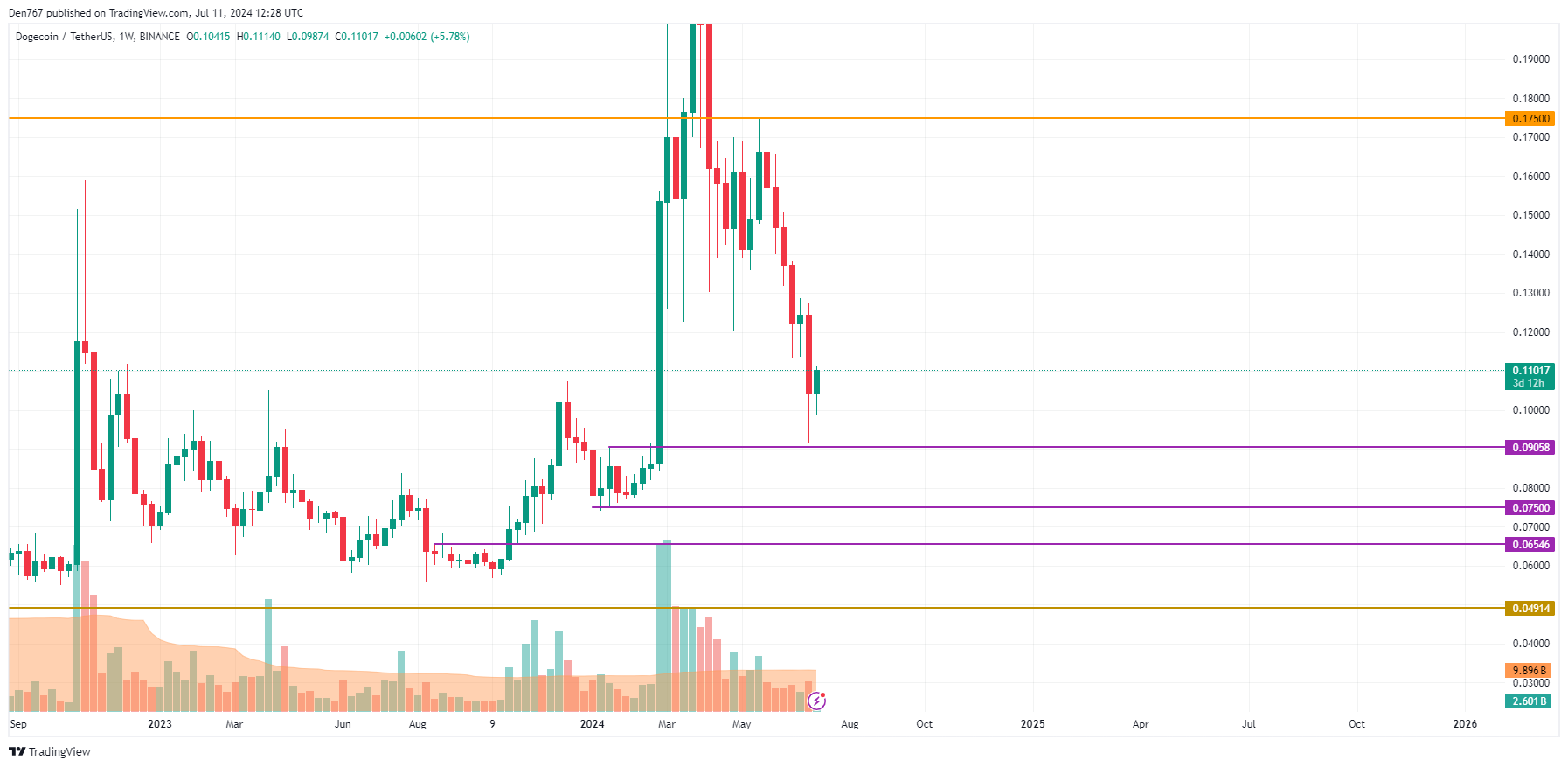 Прогноз цен DOGE на 11 июля