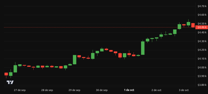 Rendimiento del precio de Ethereum (ETH) – 1 semana. Fuente: BeInCrypto
