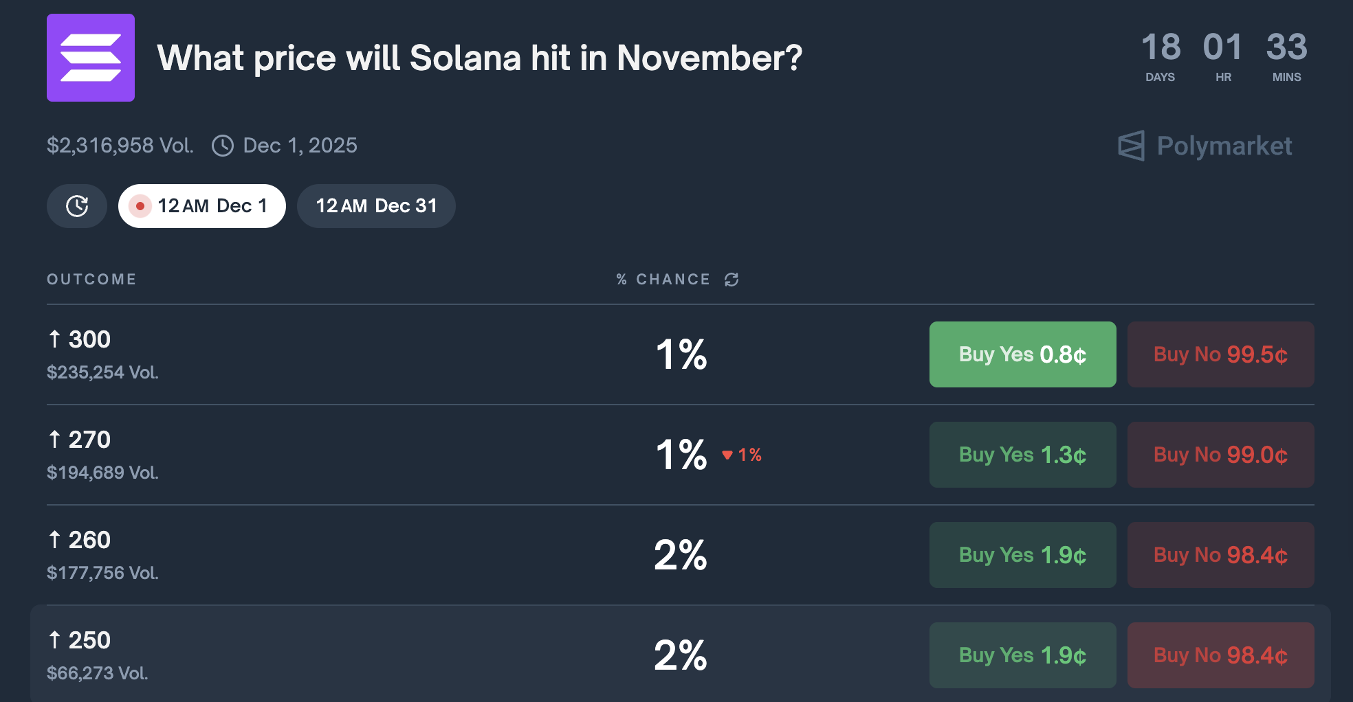 توقعات سعر SOL لنوفمبر 2025. المصدر: Polymarket