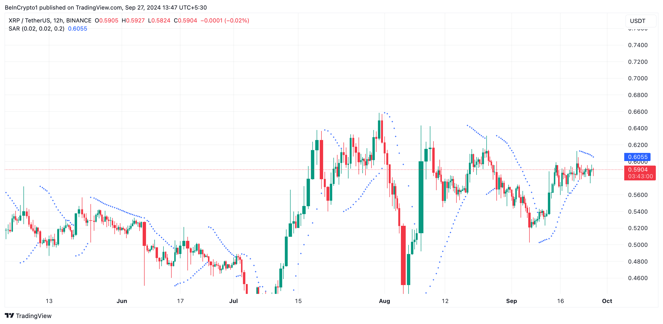 Prediksi Harga XRP: Tindakan SEC Dapat Menghasilkan Penurunan 21% di Bulan Oktober