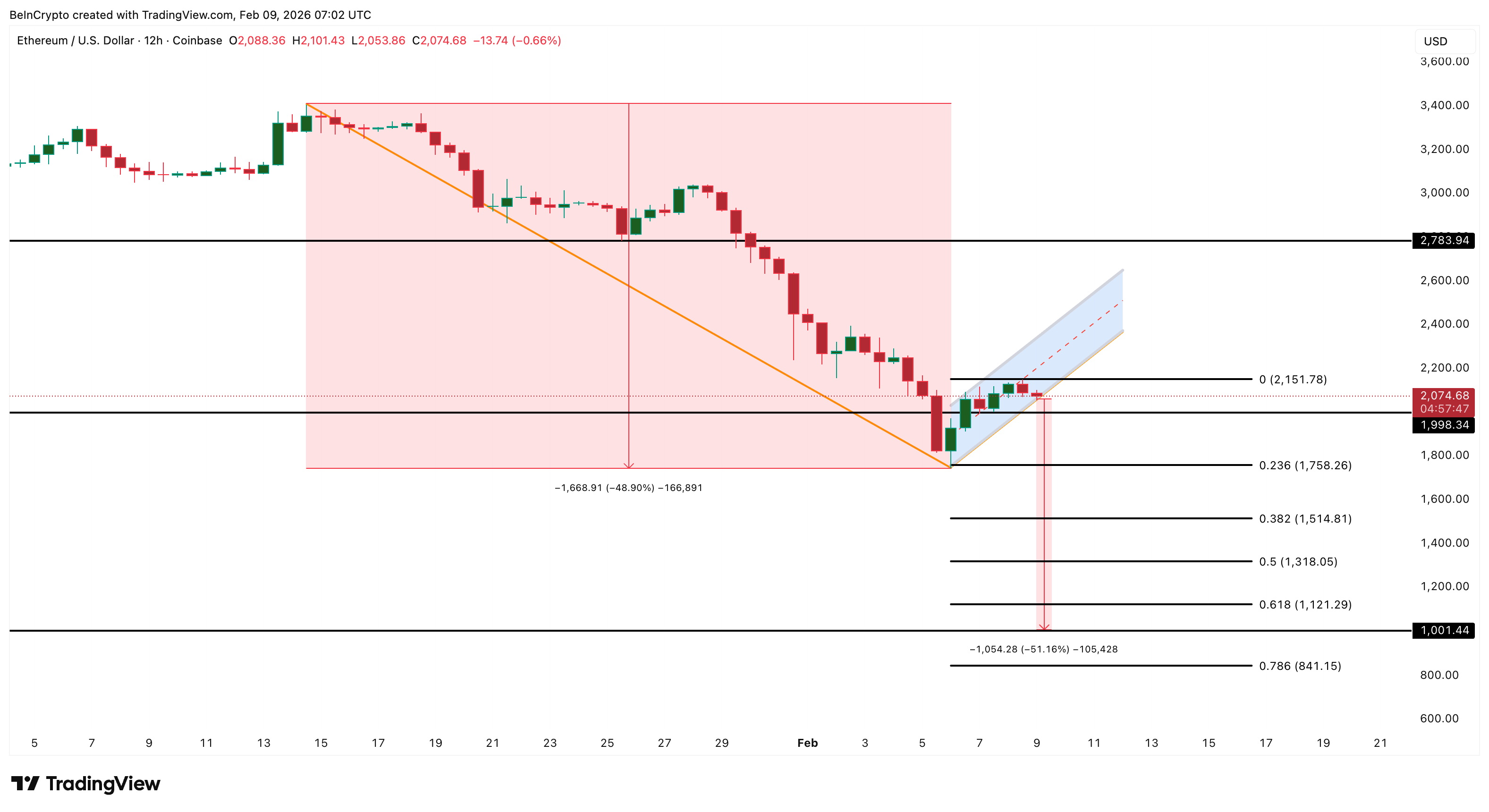 Ethereum Price Analysis