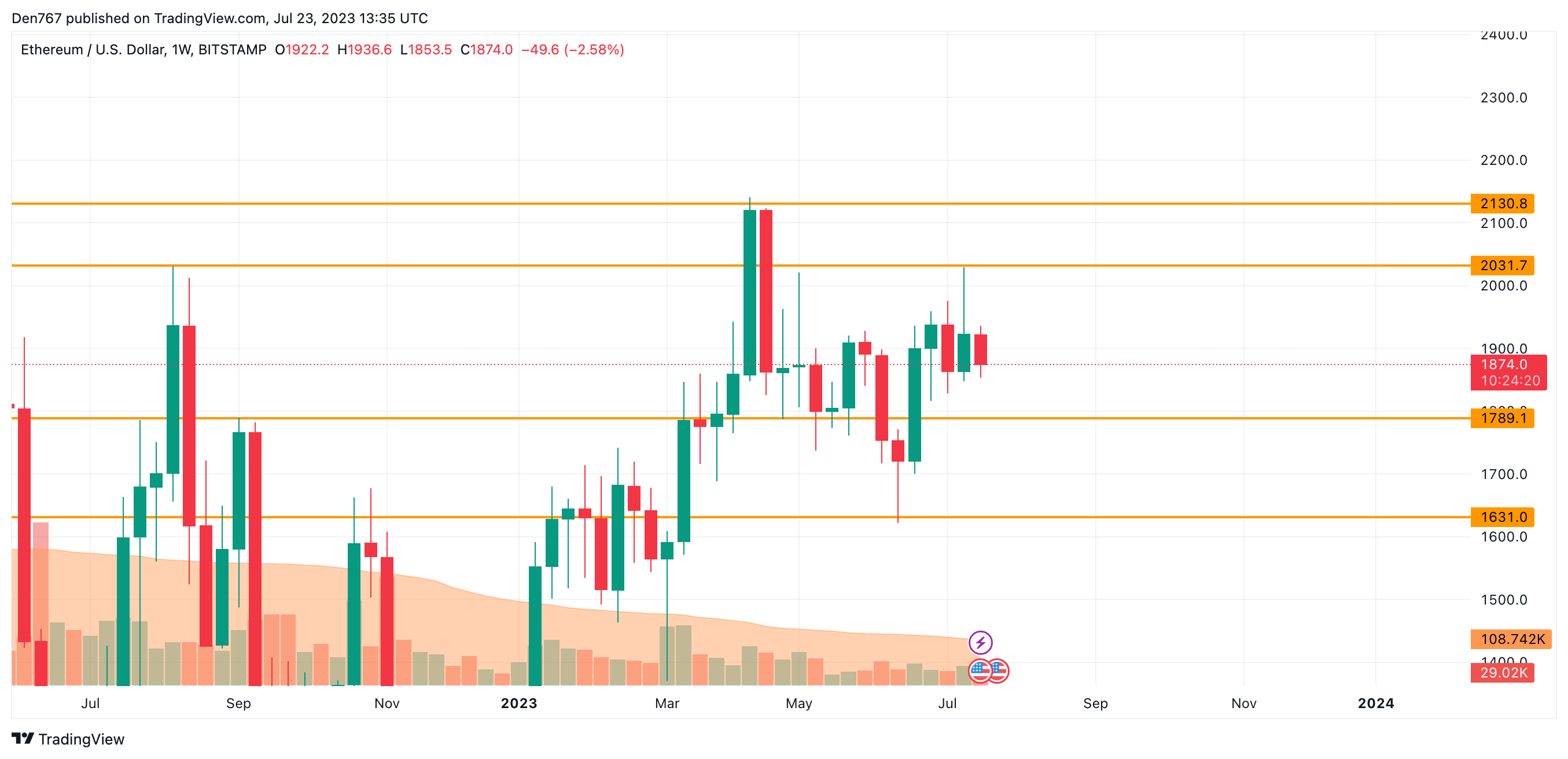 Анализ цен на Ethereum (ETH) на 23 июля