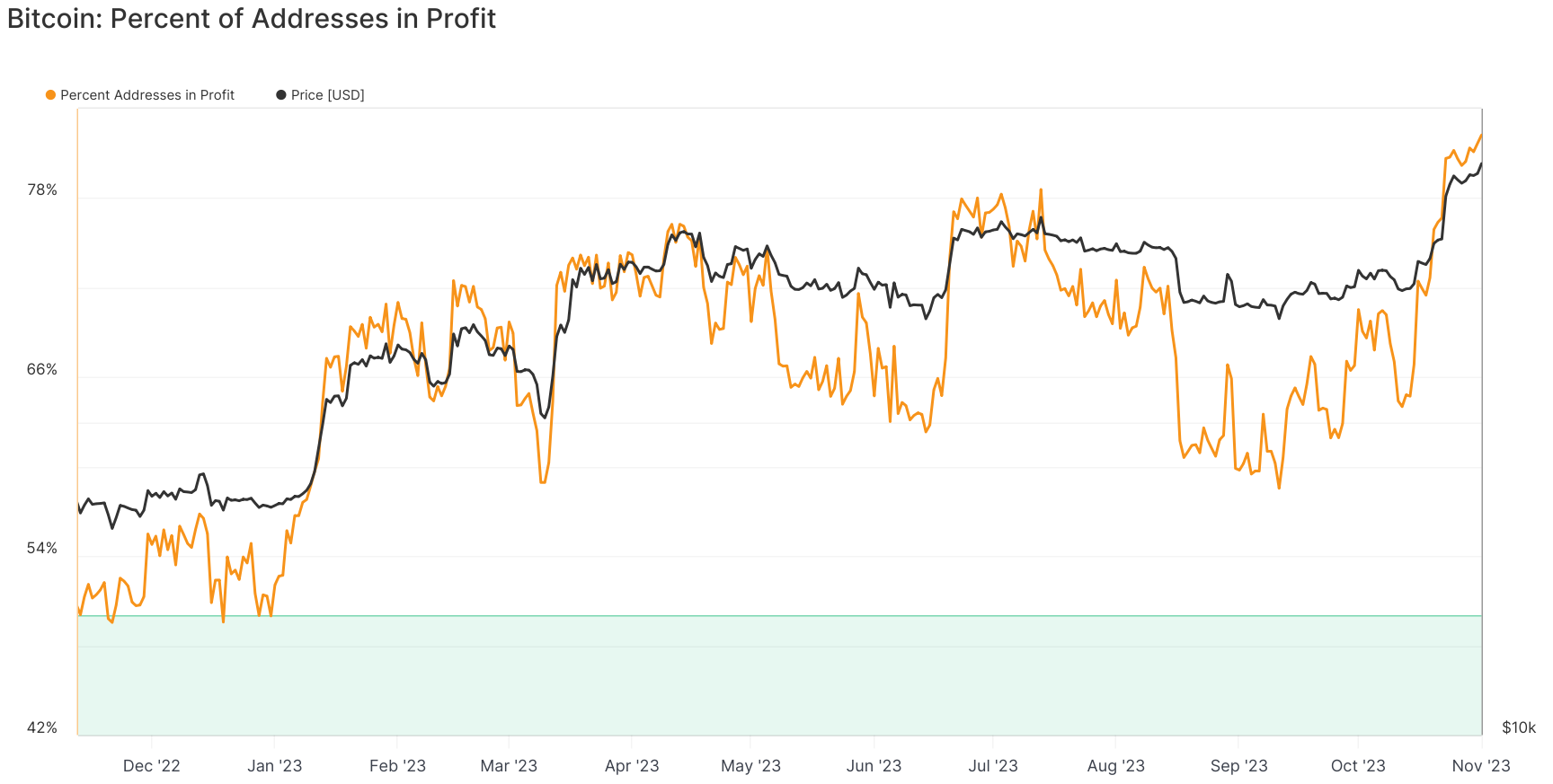 Why Is Bitcoin Price Down Today?