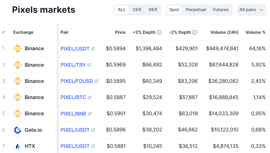 PIXEL token soars 16% as trading volume reaches $1b - 1