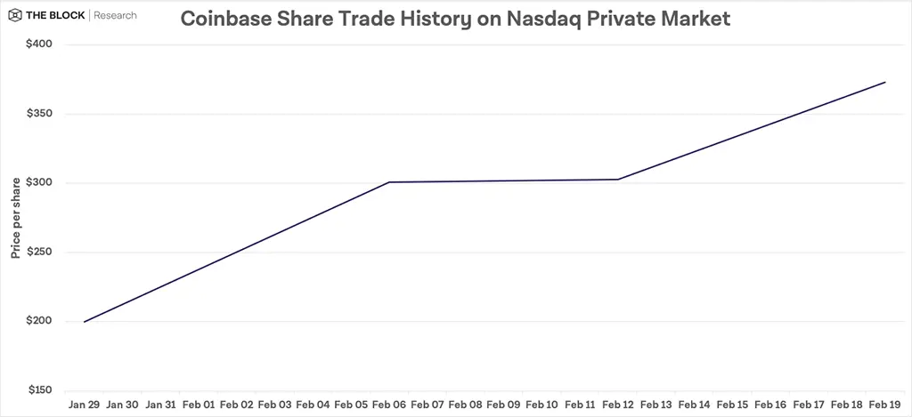 https://www.theblockcrypto.com/post/95469/coinbase-stock-traded-at-implied-valuation-of-100-billion-this-week-nasdaq-private-market-data-shows