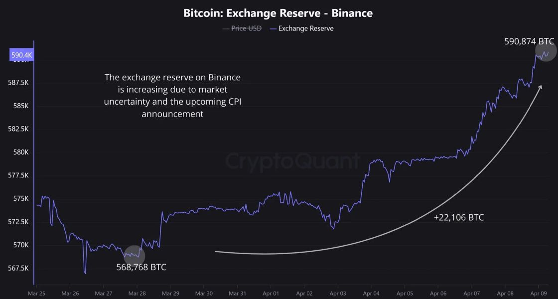 binance-btc-holdings-rise