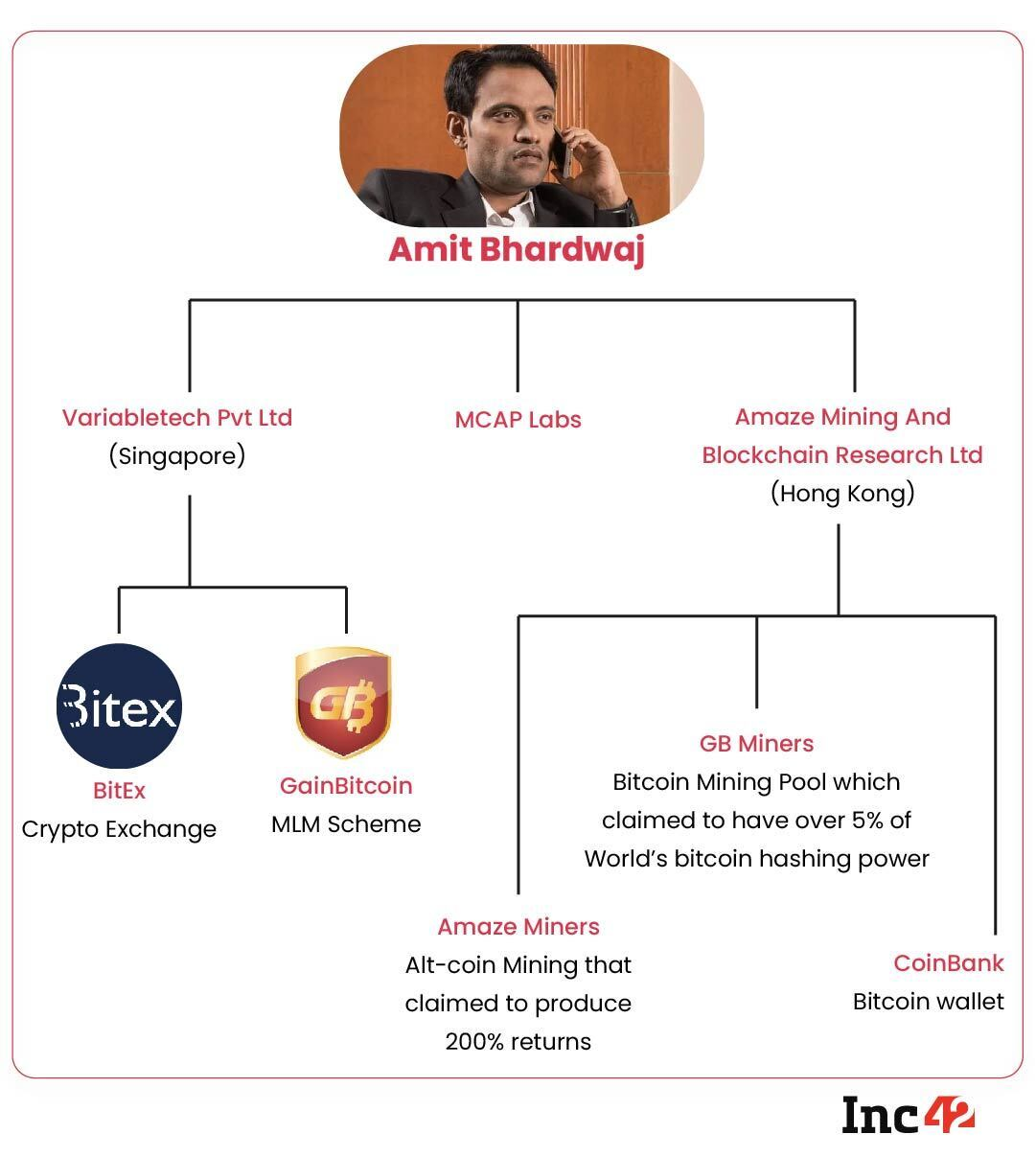 Как Амет Бхарадваж управлял схемой Понци. Источник: X/Inc42