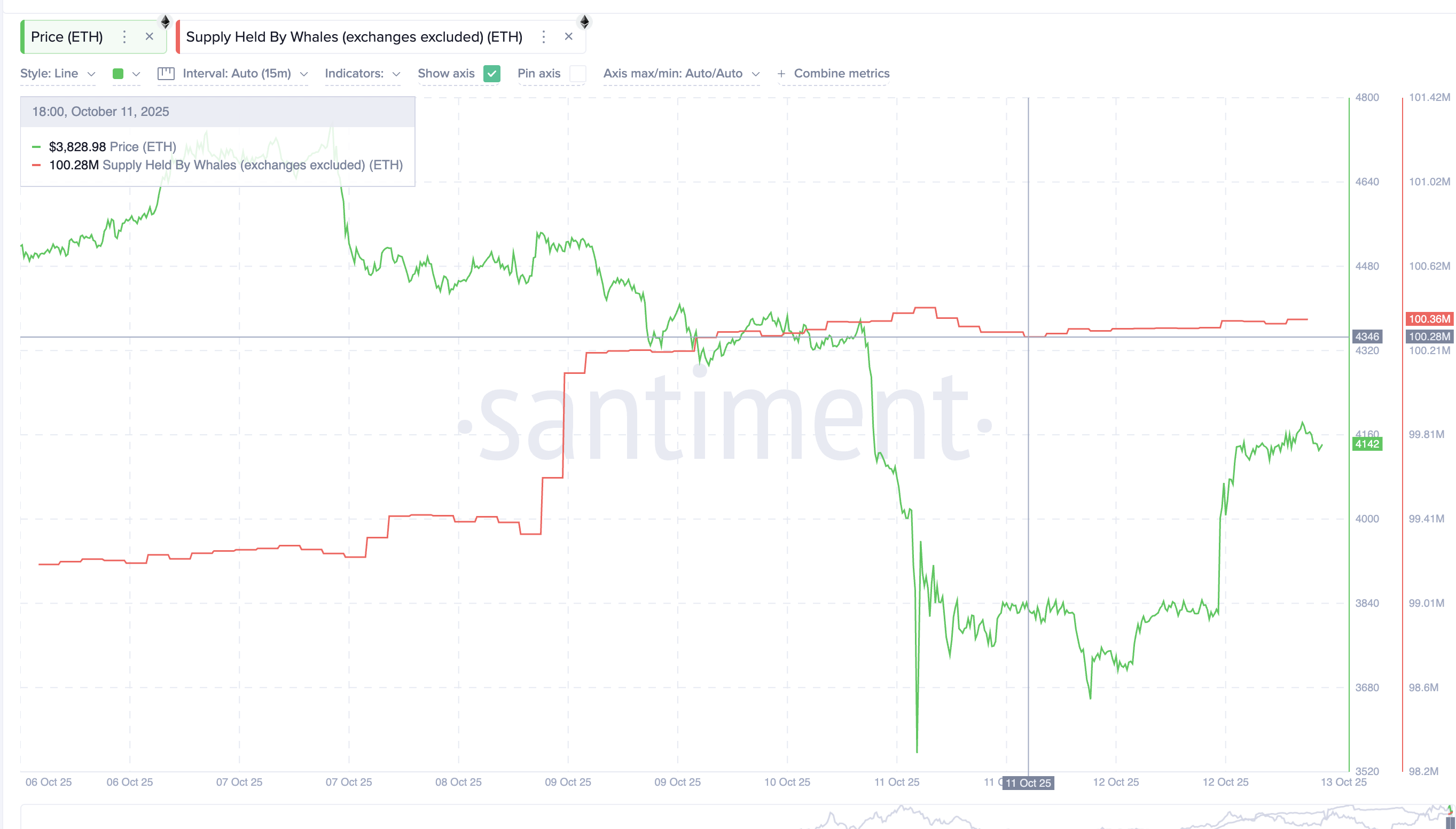 Ethereum whales are slowly being added