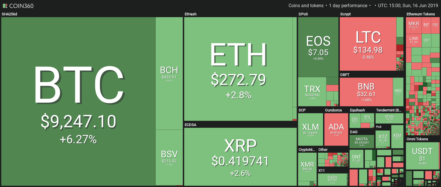 Market visualization courtesy of Coin360