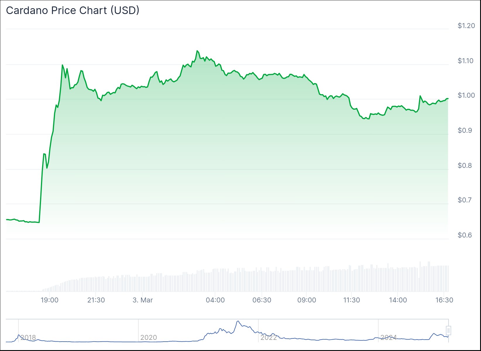 chart