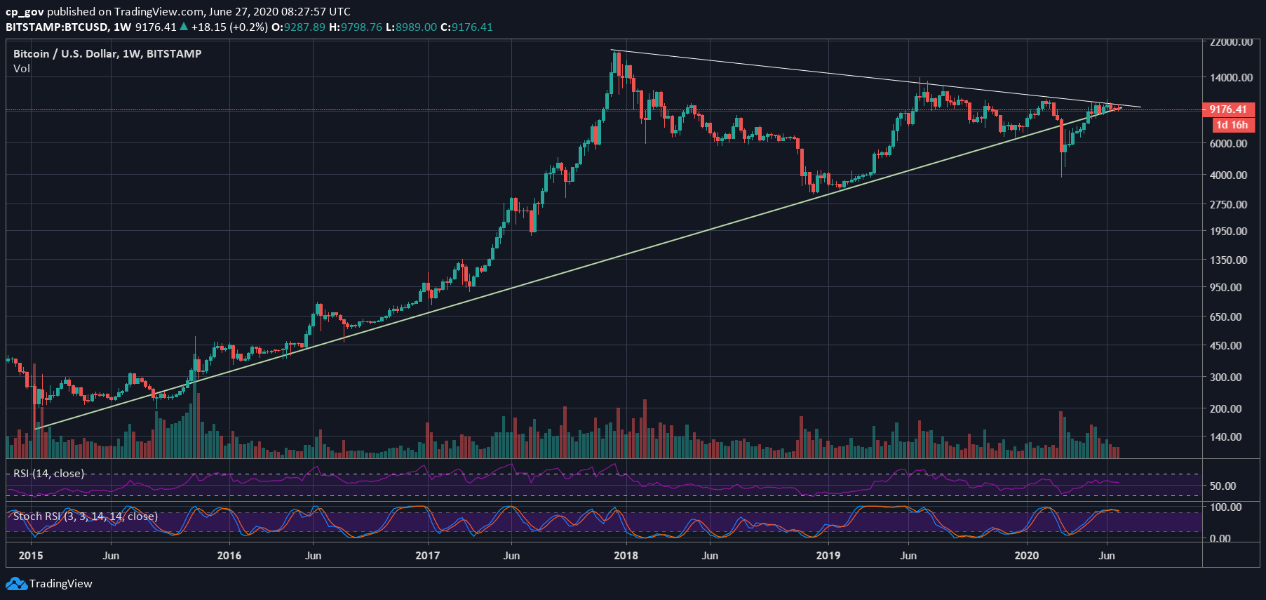 Bitcoin Price Analysis Will The 2015 Historic Support Line Save